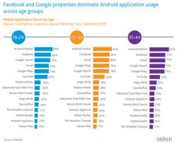 статистика,  Android,  Facebook,  Google, приложения, популярность 